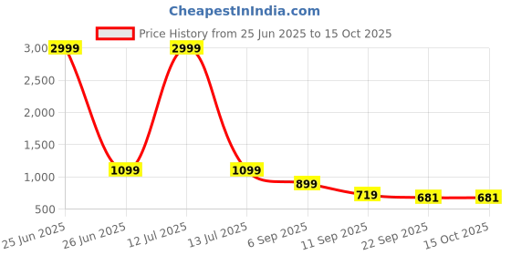 myntra.com go hooked 10 Inch Coir Hanging Basket with Metal Hanging Chain go hooked Price History Graph from 25 Jun 2025 to 14 Oct 2025