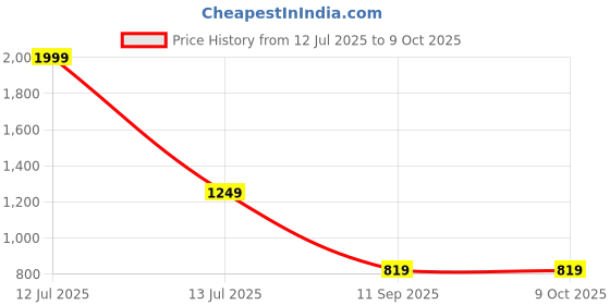 myntra.com go hooked 10 Inch Duro Pot for Plants with Saucer Tray go hooked Price History Graph from 12 Jul 2025 to 9 Oct 2025