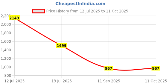 myntra.com go hooked 10 Inch Duro Pot for Plants with Saucer Tray go hooked Price History Graph from 12 Jul 2025 to 10 Oct 2025