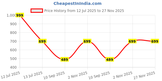 myntra.com go hooked 10 Inch Plants Pot with Saucer Tray go hooked Price History Graph from 12 Jul 2025 to 27 Nov 2025