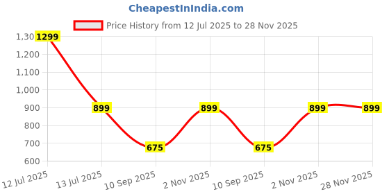 myntra.com go hooked 10 Inch Plants Pot with Saucer Tray go hooked Price History Graph from 12 Jul 2025 to 27 Nov 2025