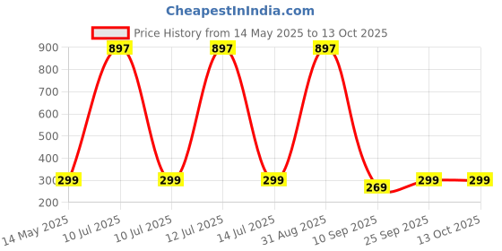 myntra.com Go Hooked 10 Pieces Green & Red Wardrobe Clothes Hanger go hooked Price History Graph from 14 May 2025 to 12 Oct 2025