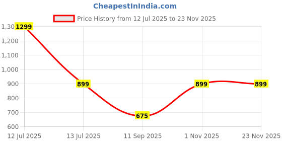 myntra.com Go Hooked 10 Pieces Planter Drip Trays For Pot go hooked Price History Graph from 12 Jul 2025 to 22 Nov 2025