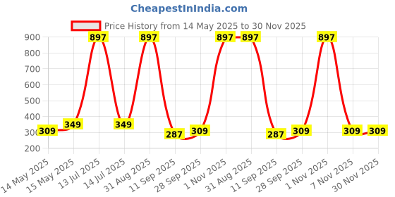 myntra.com Go Hooked 11 Pieces Black Wardrobe Clothes Hanger go hooked Price History Graph from 14 May 2025 to 30 Nov 2025