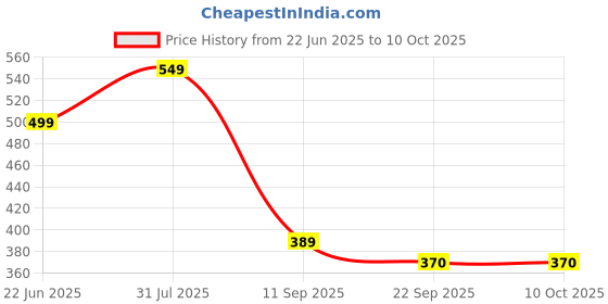 myntra.com go hooked 12 Inch Undershelf Storage Basket go hooked Price History Graph from 22 Jun 2025 to 9 Oct 2025