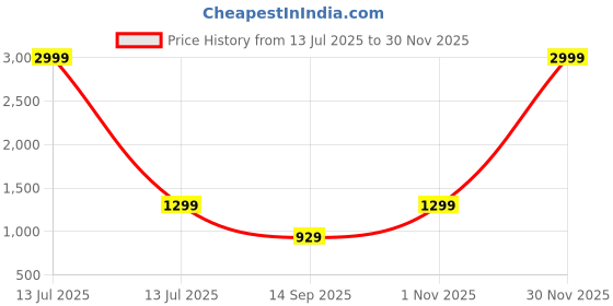 myntra.com go hooked 14 Inch Tower Pots for Indoor & Outdoor Plants set of 3 go hooked Price History Graph from 13 Jul 2025 to 30 Nov 2025