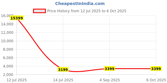 myntra.com go hooked 18 Inch Tower Pots with Saucer Tray Planter go hooked Price History Graph from 12 Jul 2025 to 6 Oct 2025