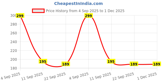 myntra.com Go Hooked 2 Piece Gardening Tools Kit go hooked Price History Graph from 4 Sep 2025 to 30 Nov 2025