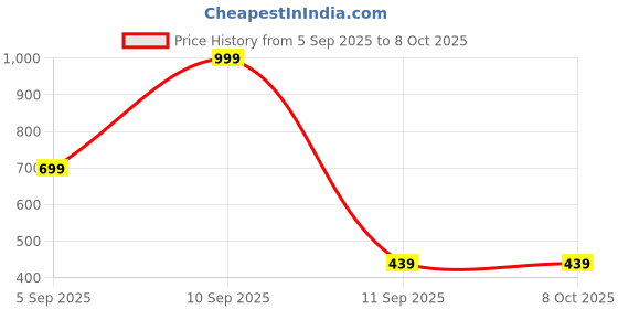 myntra.com Go Hooked 2 Pieces Of Planters go hooked Price History Graph from 5 Sep 2025 to 8 Oct 2025