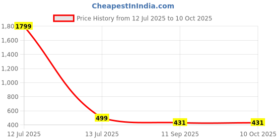 myntra.com Go Hooked 2 Pieces White Blossom Artificial Flower With Pot go hooked Price History Graph from 12 Jul 2025 to 9 Oct 2025