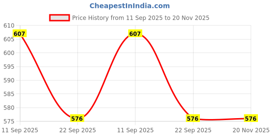 myntra.com go hooked 2-Tier Metal Standing Rack Vanity Organizer go hooked Price History Graph from 11 Sep 2025 to 20 Nov 2025