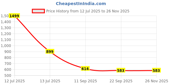myntra.com go hooked 2-Tier Metal Standing Rack Vanity Organizer go hooked Price History Graph from 12 Jul 2025 to 25 Nov 2025