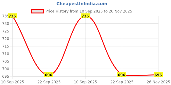 myntra.com go hooked 2-Tier Metal Standing Rack Vanity Organizer go hooked Price History Graph from 10 Sep 2025 to 25 Nov 2025