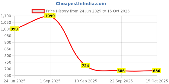 myntra.com go hooked 2-Tier Metal Standing Rack Vanity Organizer go hooked Price History Graph from 24 Jun 2025 to 15 Oct 2025