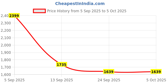 myntra.com go hooked 3 Layer Rotating Metal Storage Basket with Wheels go hooked Price History Graph from 5 Sep 2025 to 5 Oct 2025