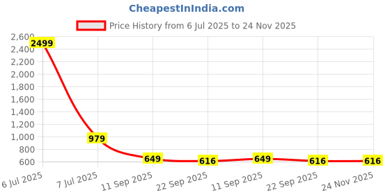 myntra.com go hooked 3-Tier Bathroom Storage Shelf Rack Pantry Organizer go hooked Price History Graph from 6 Jul 2025 to 24 Nov 2025