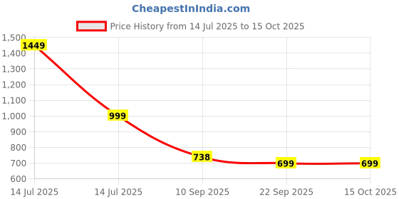myntra.com Go Hooked 3-Tier Iron Countertop Storage Rack go hooked Price History Graph from 14 Jul 2025 to 14 Oct 2025