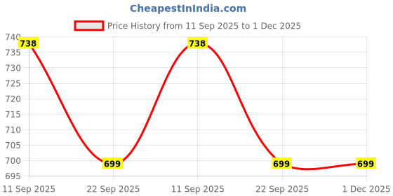 myntra.com go hooked 3-Tier Metal Standing Rack Vanity Organizer go hooked Price History Graph from 11 Sep 2025 to 30 Nov 2025