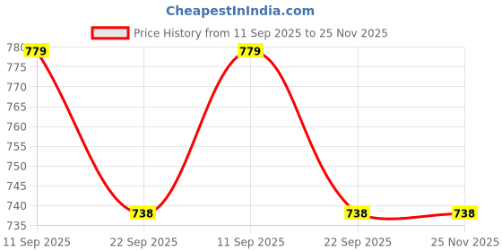 myntra.com go hooked 3-Tier Metal Standing Rack Vanity Organizer go hooked Price History Graph from 11 Sep 2025 to 24 Nov 2025