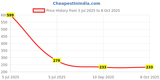 myntra.com go hooked 5 Grid Plastic Storage Box Drawer Socks Organizer go hooked Price History Graph from 5 Jul 2025 to 7 Oct 2025