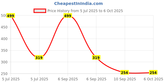 myntra.com go hooked 5 Grid Plastic Storage Box Drawer Socks Organizer go hooked Price History Graph from 5 Jul 2025 to 5 Oct 2025