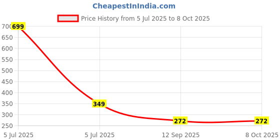 myntra.com go hooked 5 Grid Plastic Storage Box Drawer Socks Organizer go hooked Price History Graph from 5 Jul 2025 to 7 Oct 2025