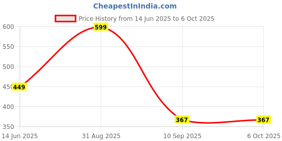 myntra.com go hooked 5 Grid Plastic Storage Box Drawer Socks Organizer go hooked Price History Graph from 14 Jun 2025 to 6 Oct 2025