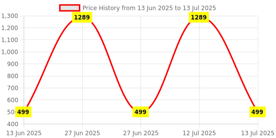 myntra.com Go Hooked 5 Piece Rattan Hanging Planters Pot with Metal Hanging Chain go hooked Price History Graph from 13 Jun 2025 to 13 Jul 2025