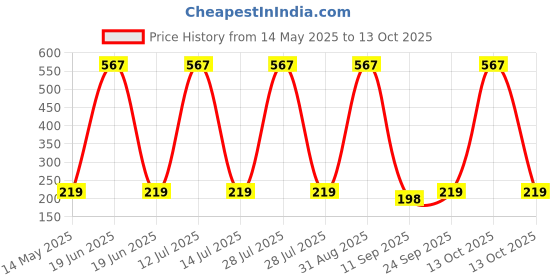 myntra.com Go Hooked 5 Pieces Green & Red Wardrobe Clothes Hanger go hooked Price History Graph from 14 May 2025 to 13 Oct 2025