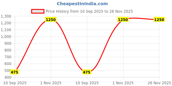 myntra.com go hooked 6 Inch Kohinoor Pot for Plants with Saucer Tray go hooked Price History Graph from 10 Sep 2025 to 25 Nov 2025