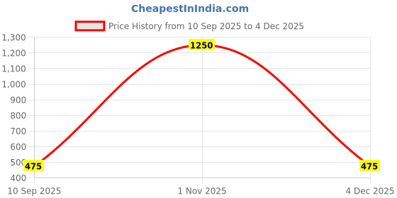 myntra.com go hooked 6 Inch Kohinoor Pot for Plants with Saucer Tray go hooked Price History Graph from 10 Sep 2025 to 4 Dec 2025