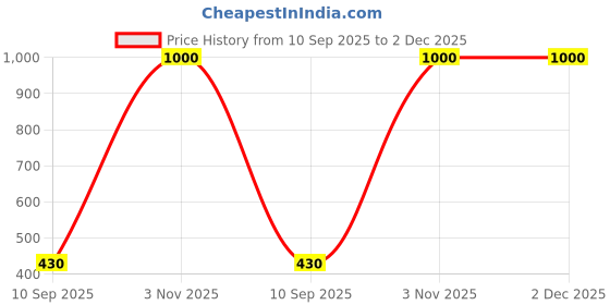 myntra.com go hooked 6 Inch Victor Pot for Plants with Saucer Tray go hooked Price History Graph from 10 Sep 2025 to 2 Dec 2025