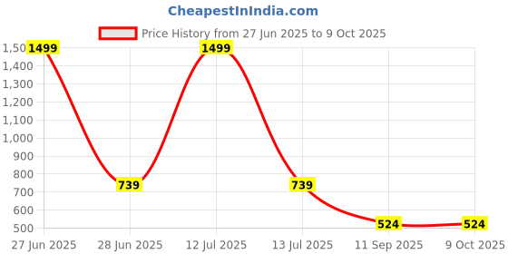 myntra.com Go Hooked 7 Pieces Rattan Hanging Planters Pot with Metal Hanging Chain go hooked Price History Graph from 27 Jun 2025 to 8 Oct 2025