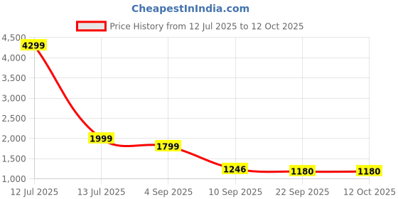 myntra.com go hooked 8 Inch Coir Hanging Basket with Metal Hanging Chain go hooked Price History Graph from 12 Jul 2025 to 12 Oct 2025