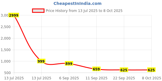 myntra.com go hooked 8 Inch Coir Hanging Basket with Metal Hanging Chain go hooked Price History Graph from 13 Jul 2025 to 7 Oct 2025