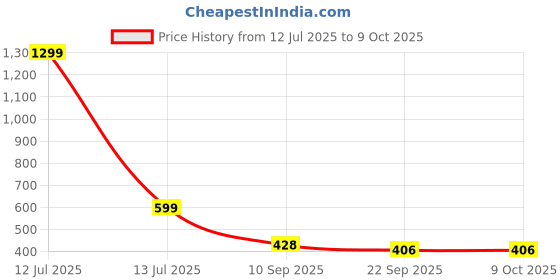 myntra.com go hooked 8 Inch Coir Hanging Basket with Metal Hanging Chain go hooked Price History Graph from 12 Jul 2025 to 8 Oct 2025