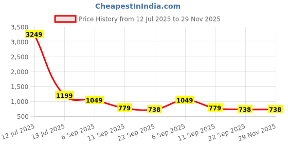 myntra.com go hooked 8 Inch Coir Hanging Basket with Metal Hanging Chain go hooked Price History Graph from 12 Jul 2025 to 29 Nov 2025