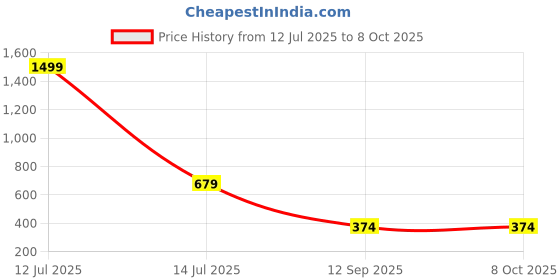 myntra.com go hooked 8 Inch Duro Pot for Plants with Saucer Tray go hooked Price History Graph from 12 Jul 2025 to 8 Oct 2025