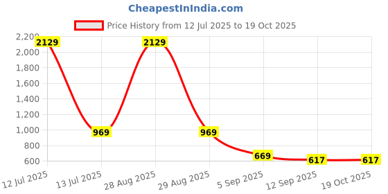 myntra.com go hooked 8 Inch Duro Pot for Plants with Saucer Tray go hooked Price History Graph from 12 Jul 2025 to 17 Oct 2025