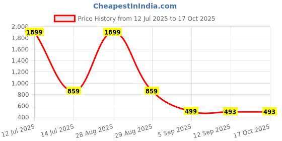 myntra.com go hooked 8 Inch Duro Pot for Plants with Saucer Tray go hooked Price History Graph from 12 Jul 2025 to 16 Oct 2025
