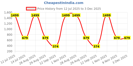myntra.com go hooked 8 Inch Duro Pot for Plants with Saucer Tray go hooked Price History Graph from 12 Jul 2025 to 3 Dec 2025