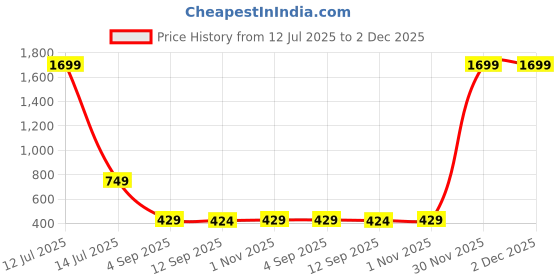 myntra.com go hooked 8 Inch Duro Pot for Plants with Saucer Tray go hooked Price History Graph from 12 Jul 2025 to 1 Dec 2025