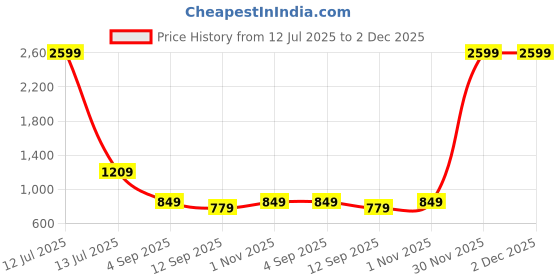 myntra.com go hooked 8 Inch Duro Pot for Plants with Saucer Tray go hooked Price History Graph from 12 Jul 2025 to 2 Dec 2025