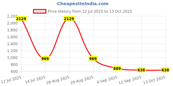 myntra.com go hooked 8 Inch Duro Pot for Plants with Saucer Tray go hooked Price History Graph from 12 Jul 2025 to 12 Oct 2025