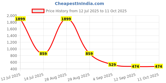 myntra.com Go Hooked 8 Inch Duro Pot for Plants with Saucer Tray go hooked Price History Graph from 12 Jul 2025 to 11 Oct 2025
