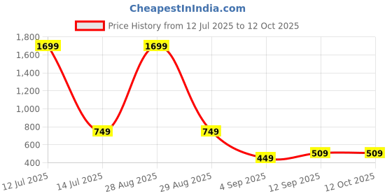 myntra.com go hooked 8 Inch Duro Pot for Plants with Saucer Tray go hooked Price History Graph from 12 Jul 2025 to 12 Oct 2025