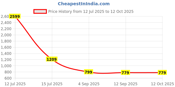 myntra.com go hooked 8 Inch Duro Pot for Plants with Saucer Tray go hooked Price History Graph from 12 Jul 2025 to 12 Oct 2025