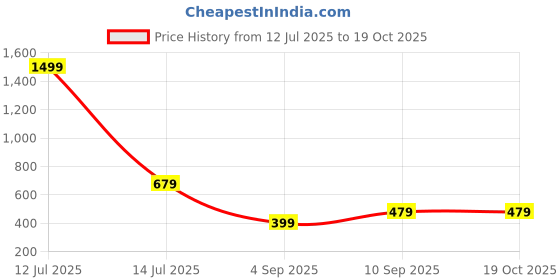 myntra.com go hooked 8 Inch Duro Pot for Plants with Saucer Tray go hooked Price History Graph from 12 Jul 2025 to 17 Oct 2025