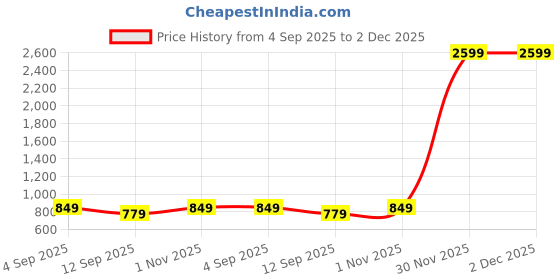 myntra.com go hooked 8 Inch Duro Pot for Plants with Saucer Tray go hooked Price History Graph from 4 Sep 2025 to 2 Dec 2025