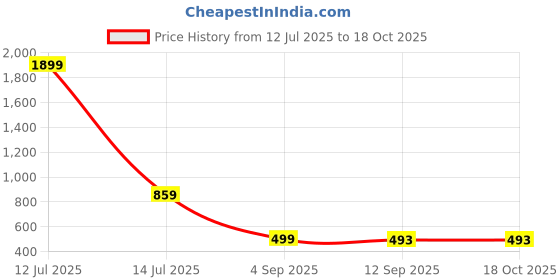 myntra.com go hooked 8 Inch Duro Pot for Plants with Saucer Tray go hooked Price History Graph from 12 Jul 2025 to 18 Oct 2025